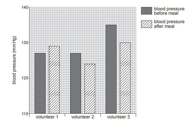 [Figure: bar chart showing blood pressure (mm Hg, 110-140) before and after meal for volunteer 1, volunteer 2, and volunteer 3]