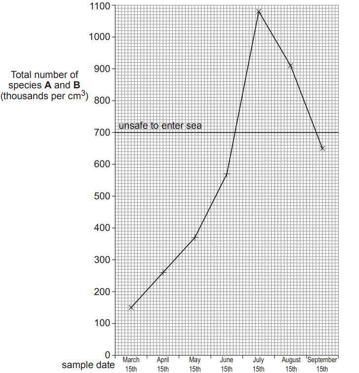 [Figure: Line graph plotting total number of species A and B (thousands per cm3, y-axis 0-1100) against sample date (x-axis, March 15th to September 15th), with a horizontal reference line marked 'unsafe to enter sea']