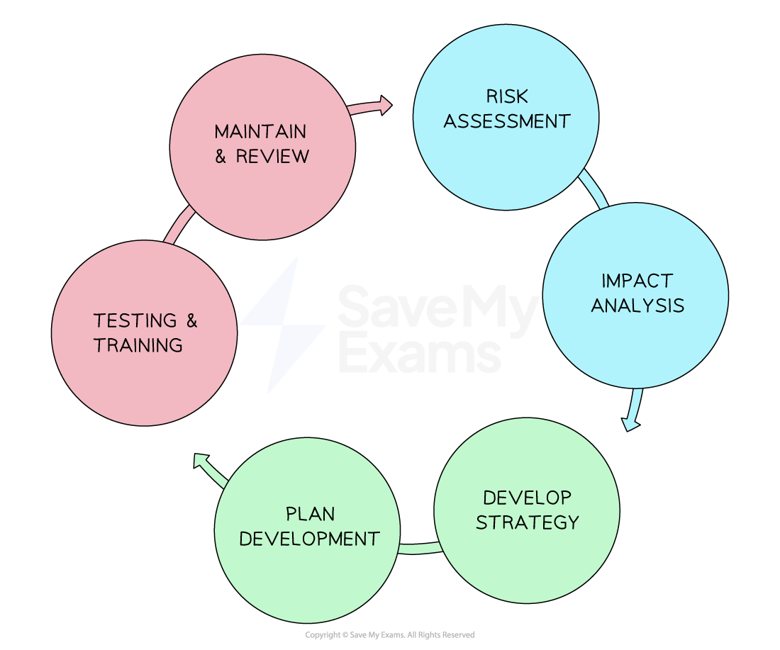 Circular process diagram with six coloured stages: Risk Assessment, Impact Analysis, Develop Strategy, Plan Development, Testing & Training, Maintain & Review.