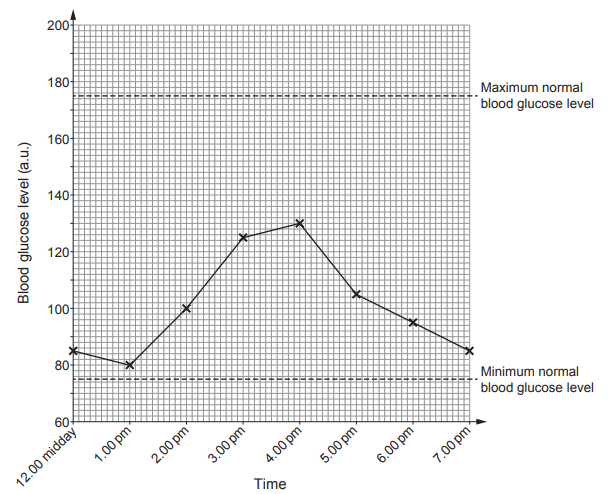 [Figure: Graph 5.1 — a line graph of the percentage of children vaccinated (65%–100%) against year (1990–2015), showing a 95% target line, a marker for when the MMR vaccine was introduced, and a marker for the date of the (1998) report]