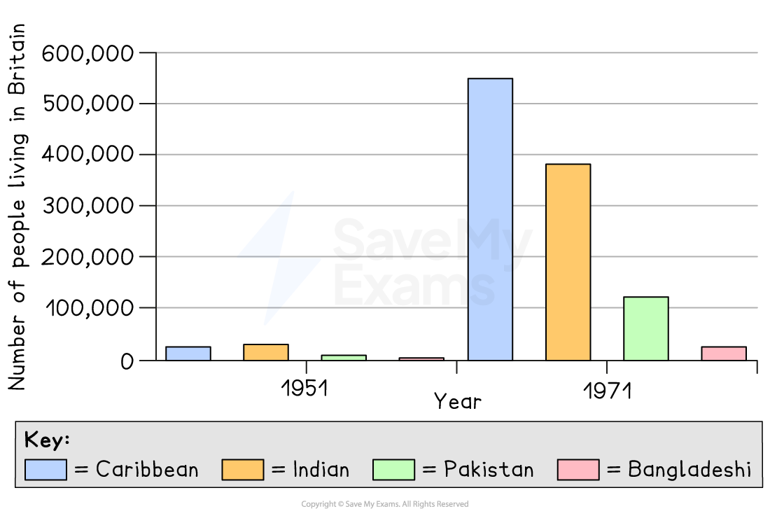 Bar chart showing numbers of Caribbean, Indian, Pakistani and Bangladeshi people living in Britain in 1951 and 1971. All groups increased: by 1971, Caribbean 550,000, Indian 380,000, Pakistani 120,000 and Bangladeshi 25,000.