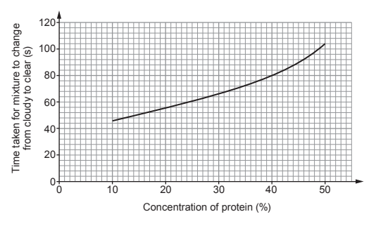 [Figure: line graph showing time taken for mixture to change from cloudy to clear (s, 0-120) against concentration of protein (%, 0-50), with time decreasing as protein concentration increases]