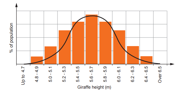 [Figure: bar graph showing percentage of giraffe population against height range categories from "Up to 4.7" through to "Over 6.5" metres, x-axis labelled Giraffe height (m), y-axis labelled % of population]