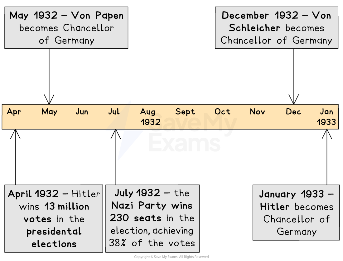 Timeline of 1932–33 Germany showing Von Papen, Von Schleicher and Hitler becoming chancellors and Nazi electoral successes in April and July 1932