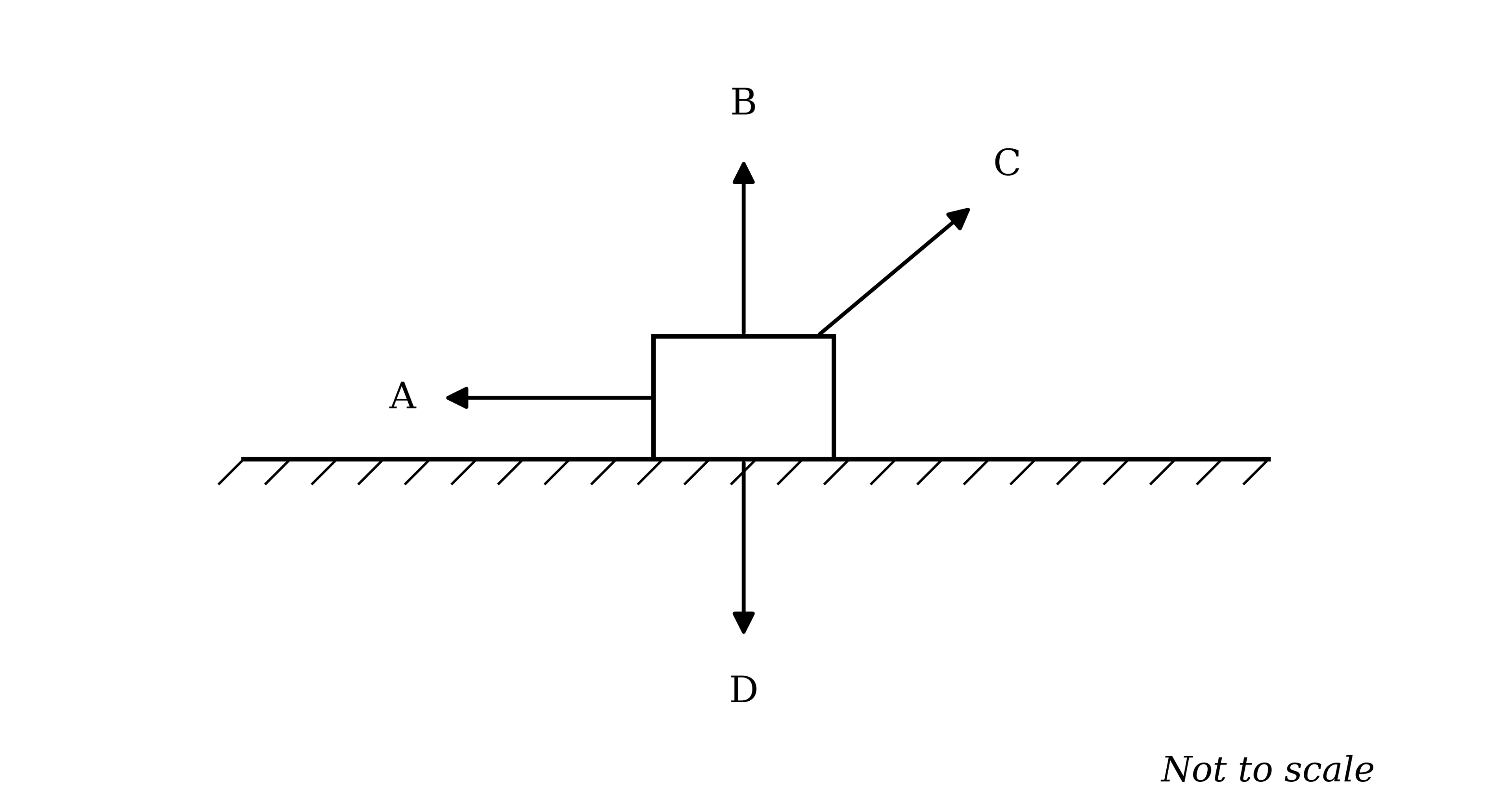 A rectangular block resting on a horizontal line which is shaded to show it is rough. Four arrows are drawn from the block: arrow A points horizontally to the left, arrow B points vertically upwards, arrow C points up and to the right at an angle to the floor, and arrow D points vertically downwards
