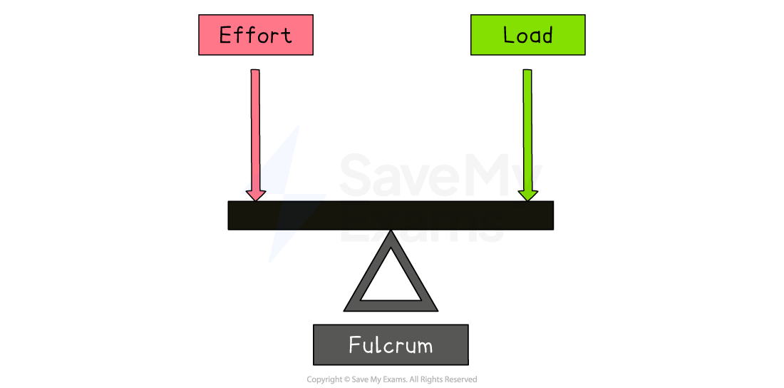 Diagram of a lever: a beam on a triangular fulcrum with a downward pink arrow labelled Effort on the left and a green arrow labelled Load on the right.
