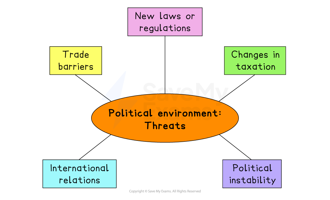 Diagram of political environment threats: new laws or regulations, changes in taxation, political instability, international relations and trade barriers.