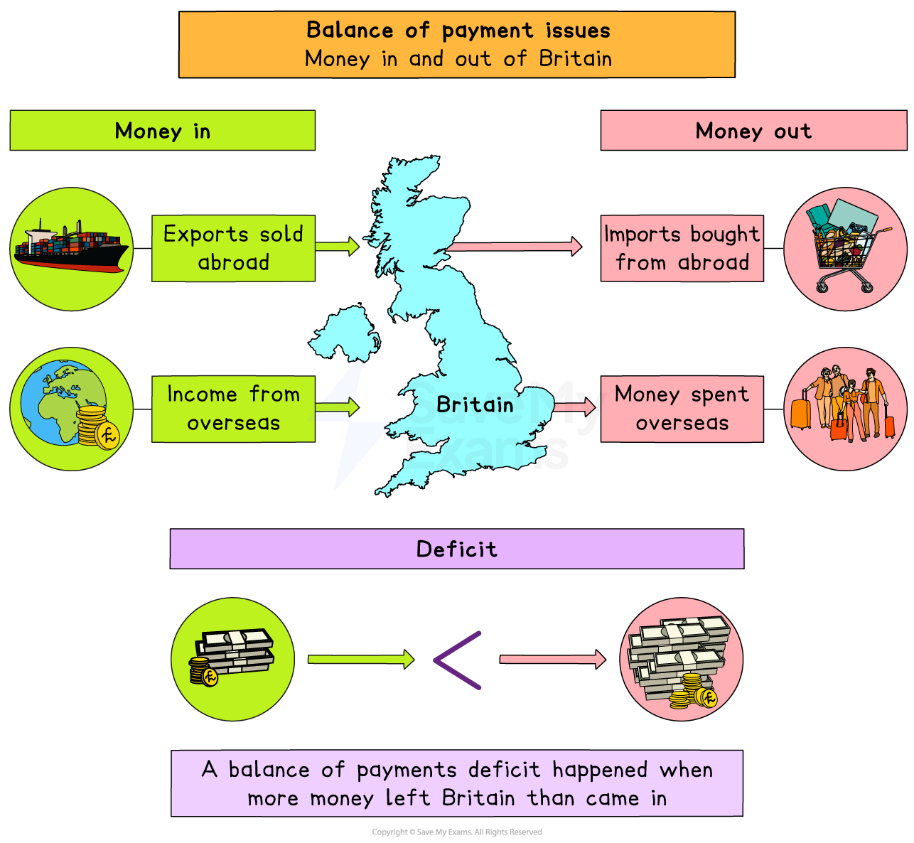 Diagram showing Britain’s balance of payments: money in from exports and overseas income, money out on imports and spending abroad, leading to a deficit.