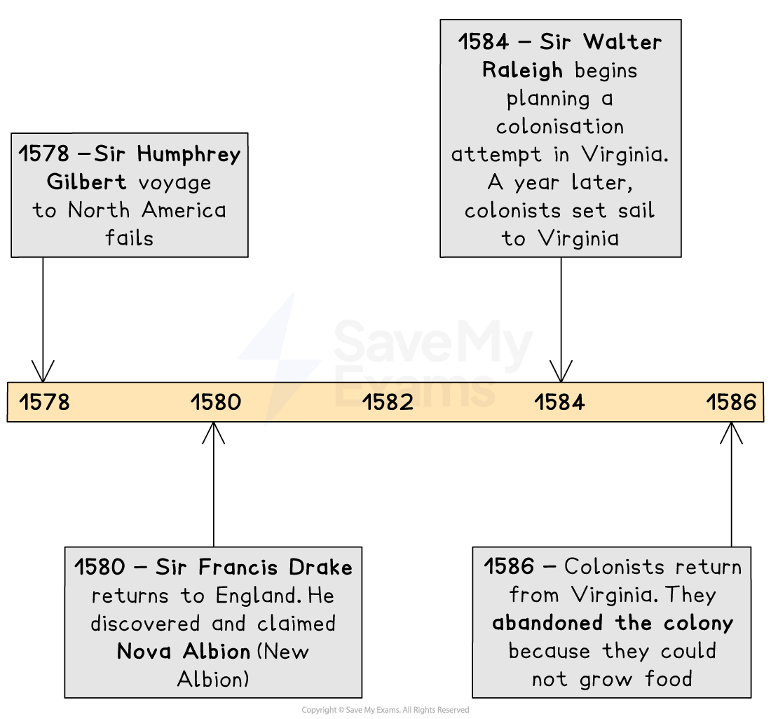 Timeline of English exploration 1578–1586, showing failed Gilbert voyage, Drake’s Nova Albion claim, Raleigh’s Virginia plans and abandoned Virginia colony.
