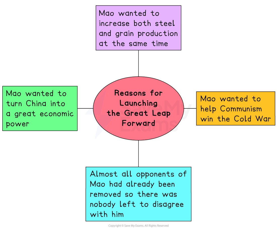 Diagram listing Mao’s reasons for launching the Great Leap Forward, including economic growth, steel and grain output, Cold War aims and lack of opposition