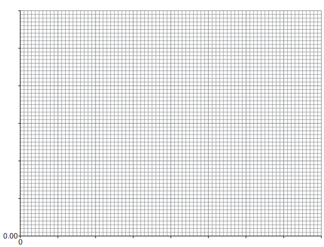 [Figure: A blank grid with temperature (°C) on the x-axis (0–80) and rate of reaction (per second) on the y-axis (0.000 upwards)]