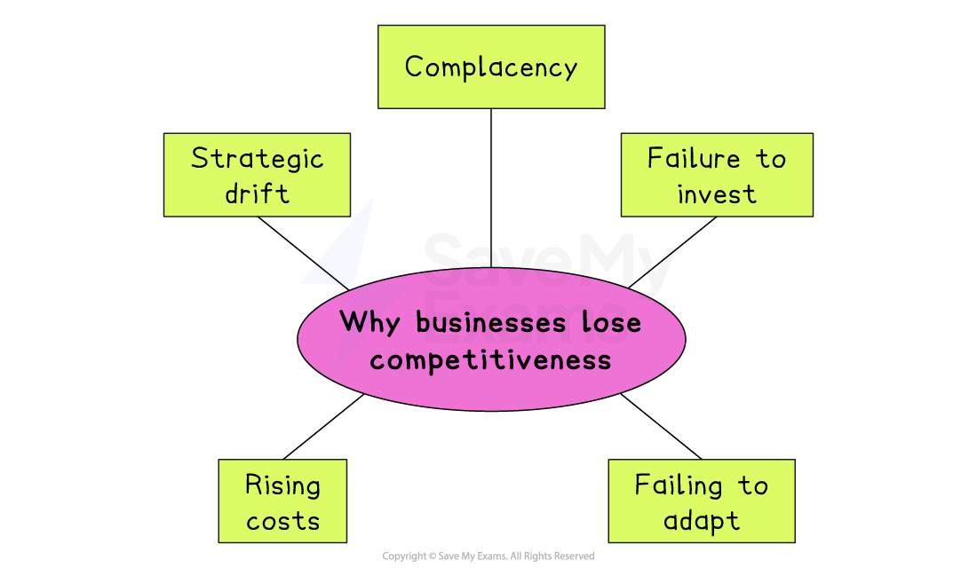 Diagram titled “Why businesses lose competitiveness” with arrows to causes: complacency, failure to invest, failing to adapt, rising costs and strategic drift