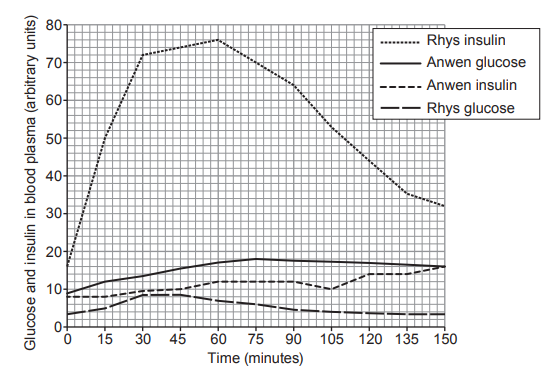 [Figure: Graph 3.2 — glucose and insulin in blood plasma (arbitrary units) plotted against time (0–150 minutes) for both Anwen and Rhys, showing four curves: Anwen glucose, Rhys glucose, Anwen insulin and Rhys insulin. Anwen's glucose curve starts higher, falls more slowly and does not return to the starting level; Anwen's insulin curve stays lower than Rhys's throughout]