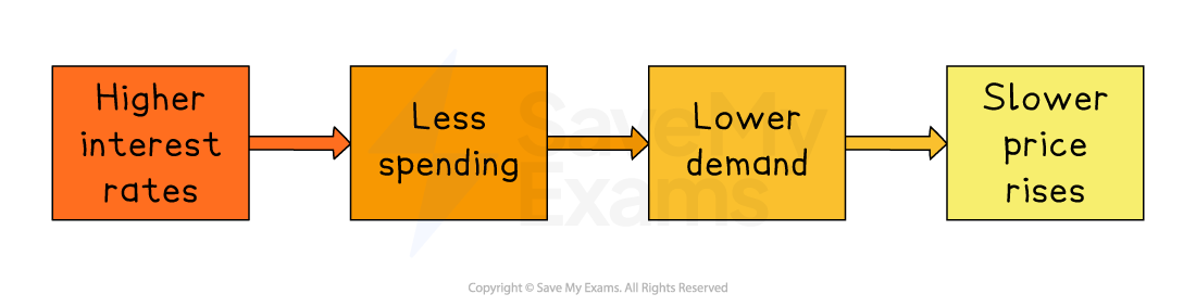 Flowchart showing that higher interest rates lead to less spending, which reduces demand and results in slower price rises.