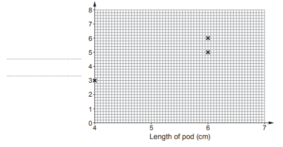 ![Figure: scattergraph grid with x-axis "Length of pod (cm)" (0-8) and y-axis unlabelled (0-7), with the first three points from Table 2.2 already plotted]