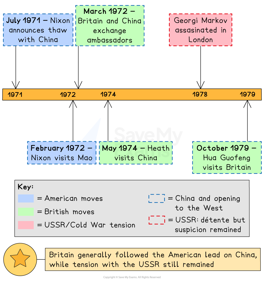 Timeline from 1971–1979 showing US, British and Cold War events on China and the USSR, with a key and summary that Britain followed US policy on China.