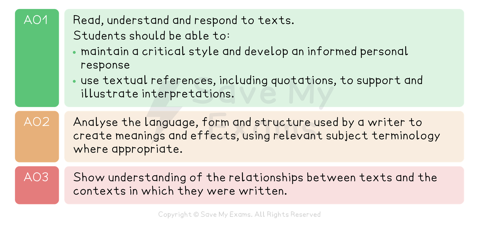 Text outlines assessment objectives: AO1 focuses on text response and critical analysis; AO2 on language and structure analysis; AO3 on context understanding.
