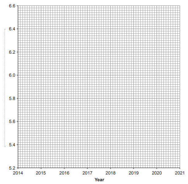 Blank grid chart titled “Year”, with x‑axis from 2014 to 2021 and y‑axis from 5.2 to 6.6, showing no data points or plotted lines