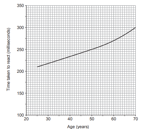 Line graph showing reaction time increasing from about 210 ms at age 25 to about 300 ms at age 70, indicating slower reactions with older age.