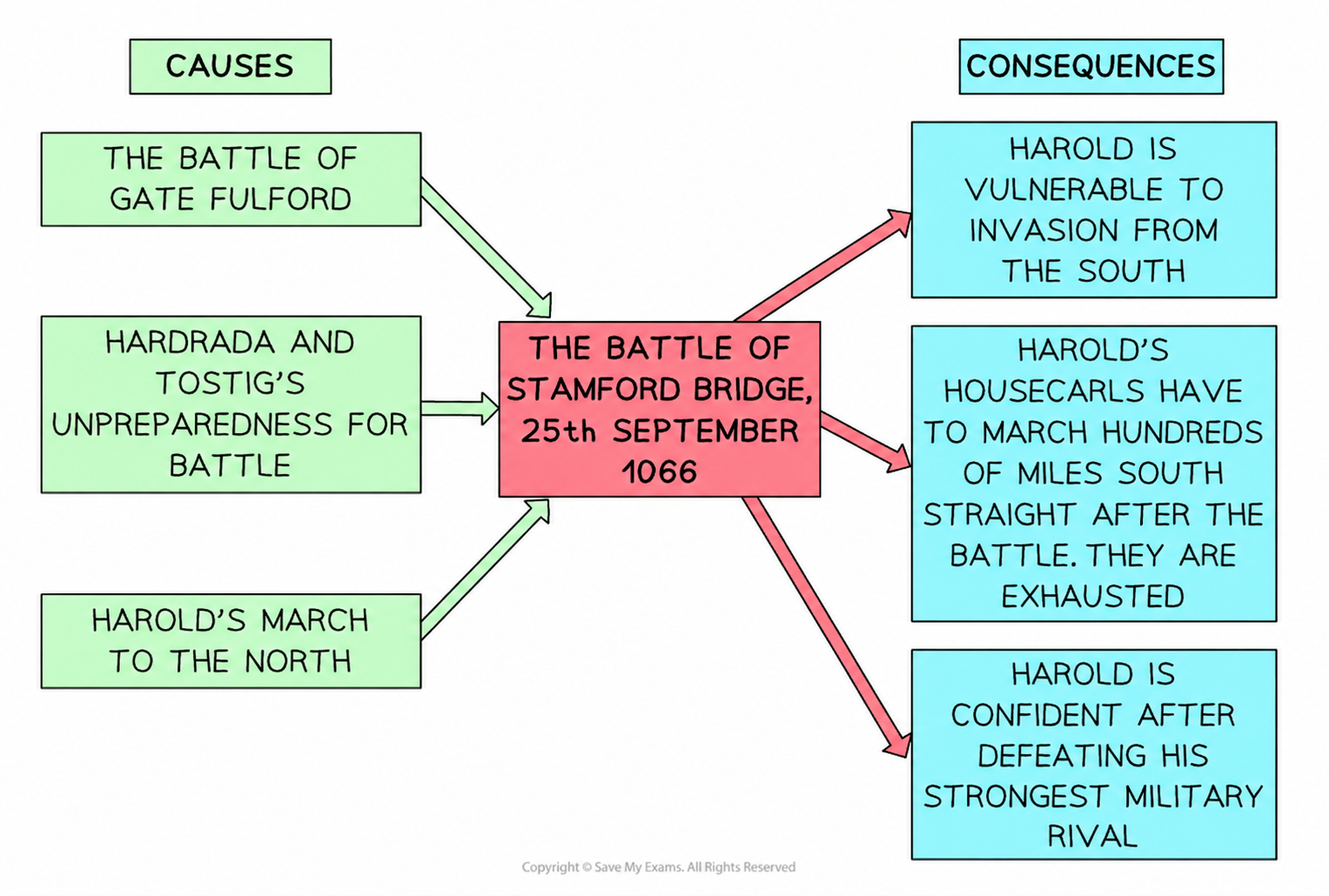 Diagram showing causes and consequences of the Battle of Stamford Bridge, 25 September 1066, including Harold’s march north and his army’s exhaustion afterwards