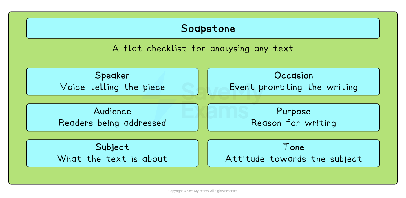 SOAPSTone revision poster listing: Speaker, Occasion, Audience, Purpose, Subject and Tone, each briefly defined as parts of a checklist for analyzing texts.