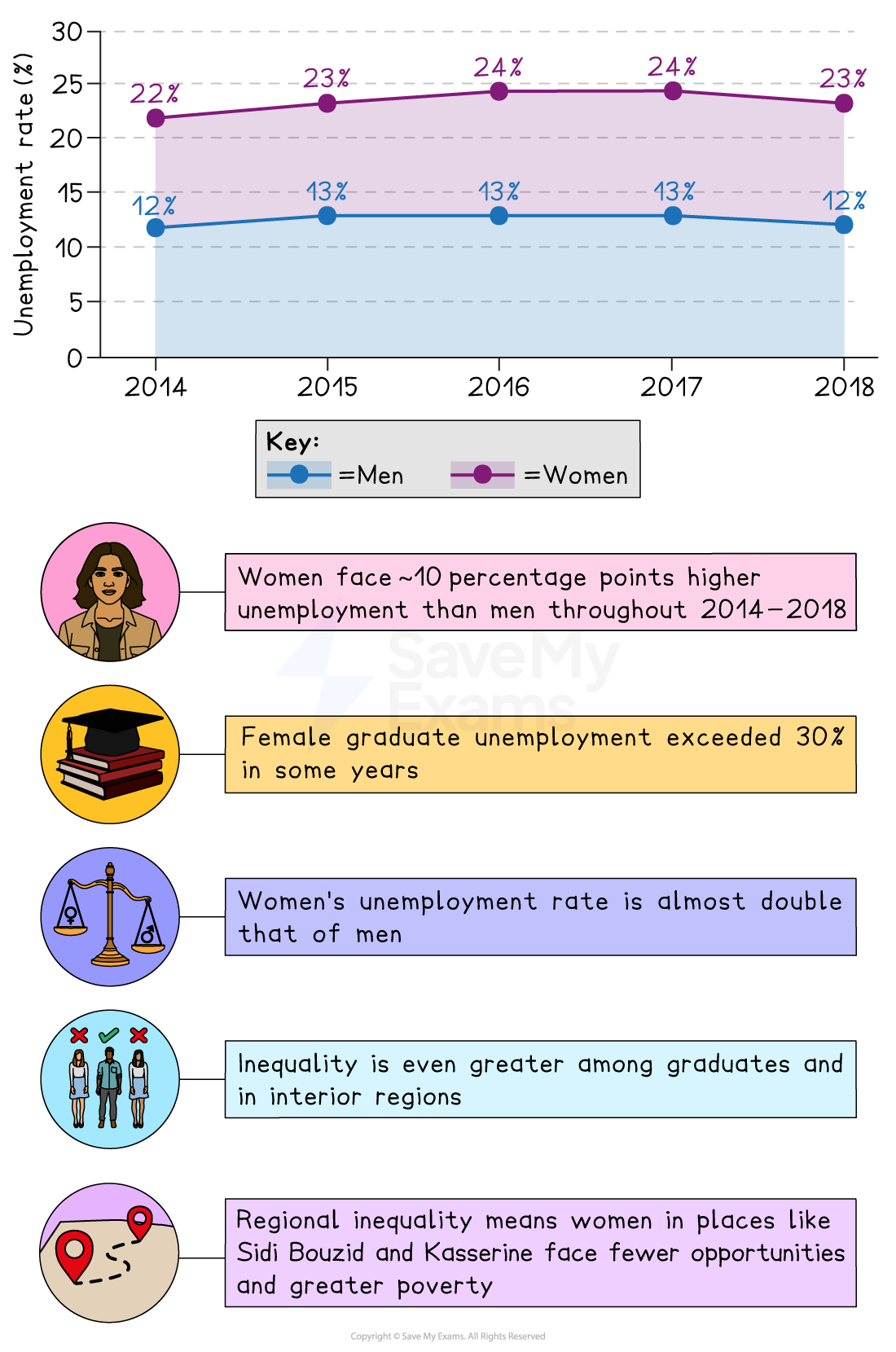 Infographic showing 2014–2018 unemployment rates: women about 22–24%, men 12–13%, highlighting higher female, graduate and regional unemployment inequality.
