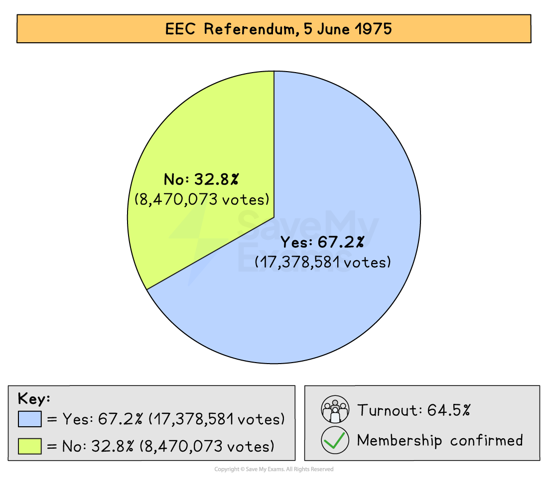 Pie chart of 1975 EEC referendum showing 67.2% Yes (17.4m votes) and 32.8% No (8.5m votes), turnout 64.5%, confirming EEC membership