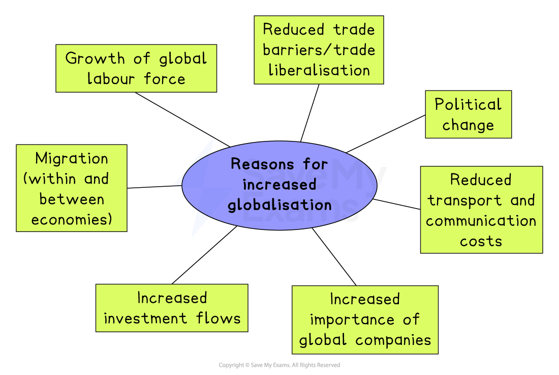 Flowchart illustrating reasons for increased globalisation, including trade liberalisation, political change, investment flows, and global company importance.