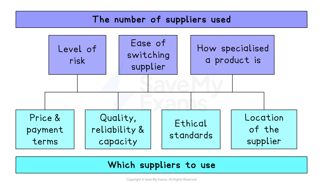 Diagram showing factors affecting number of suppliers and which to use, including risk, switching ease, specialisation, price, quality, ethics and location.