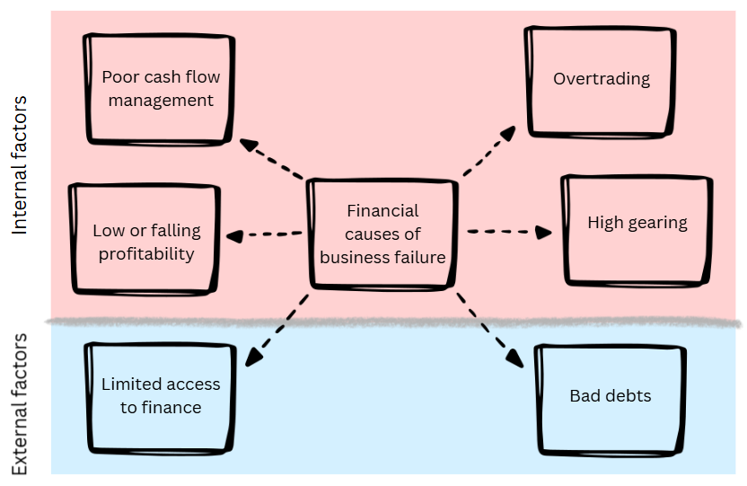 Diagram of financial causes of business failure, showing internal factors and external factors such as poor cash flow, low profit, overtrading, gearing and bad debts