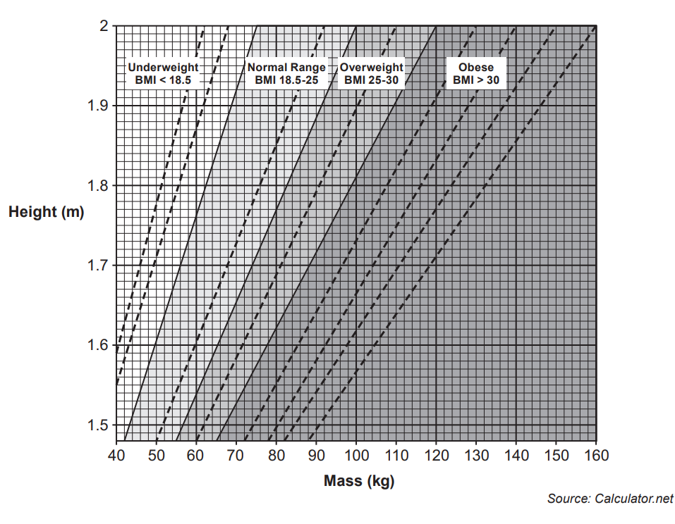 [Figure: Chart plotting mass (kg, y-axis 40-160) against height (m, x-axis 1.5-2.0), divided into four BMI categories by curved boundary lines: Underweight (BMI < 18.5), Normal Range (BMI 18.5-25), Overweight (BMI 25-30), and Obese (BMI > 30). Each category is further subdivided by dashed lines. Source: Calculator.net]