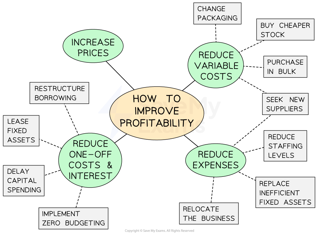 Diagram titled “How to Improve Profitability” showing four strategies: increase prices, reduce variable costs, reduce expenses, and reduce one-off costs and interest.
