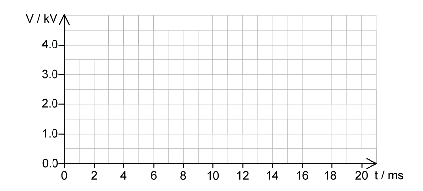 Blank grid graph with voltage V in kilovolts on the vertical axis from 0.0 to 4.0 and time t in milliseconds on the horizontal axis from 0 to 20