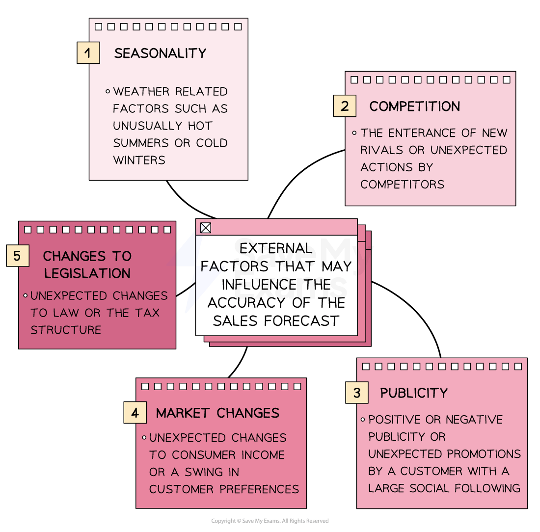 Diagram showing five external factors affecting sales forecasts: seasonality, competition, publicity, market changes, and changes to legislation.