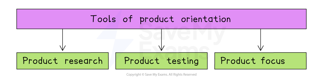 Diagram titled “Tools of Product Orientation” showing three boxes: Product Research, Product Testing and Product Focus, each linked below the title.