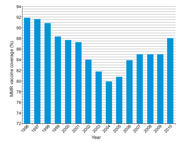 [Figure: Graph 5.3 — a bar chart of MMR vaccine coverage (%, 72–94) against year (1996–2010), showing coverage falling from around 92% in 1996 to a low around 80% in the early-to-mid 2000s before recovering]