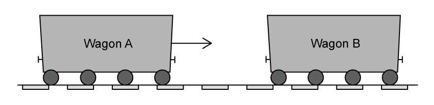 Two wagons on a horizontal railway track. Wagon A moves to the right towards stationary wagon B.