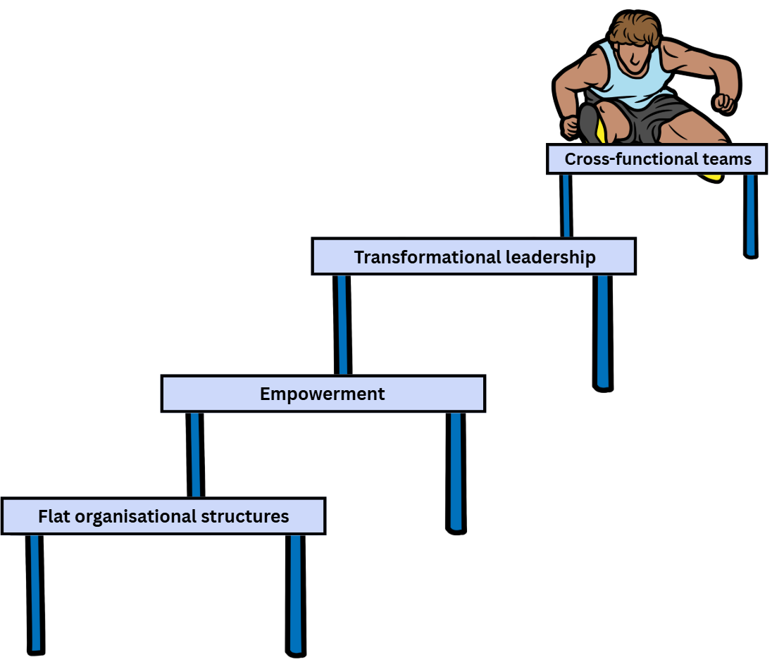 Runner hurdling four steps labelled Flat organisational structures, Empowerment, Transformational leadership, and Cross-functional teams, showing stages of change.