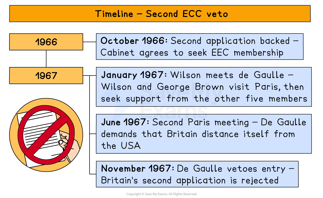 Timeline graphic of Britain’s 1966–67 second EEC application, Paris meetings with de Gaulle, and his final November 1967 veto blocking UK membership.