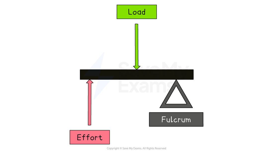 Diagram of a lever showing effort force upwards on the left, load force downwards in the centre, and the triangular fulcrum supporting the right end.