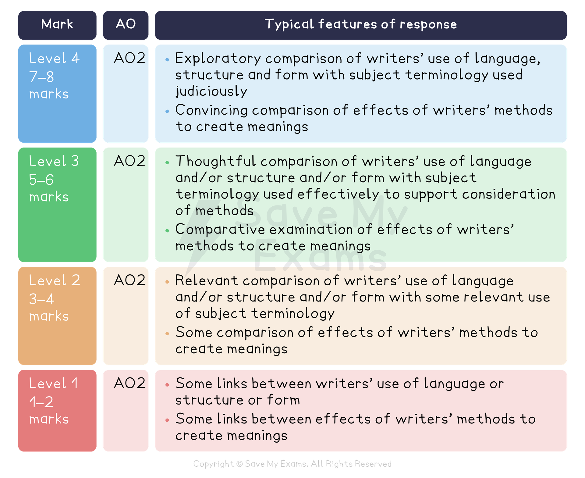 Table detailing assessment criteria for AO2, describing levels from 1 to 4 in terms of comparison of writers’ use of language, structure, and form.