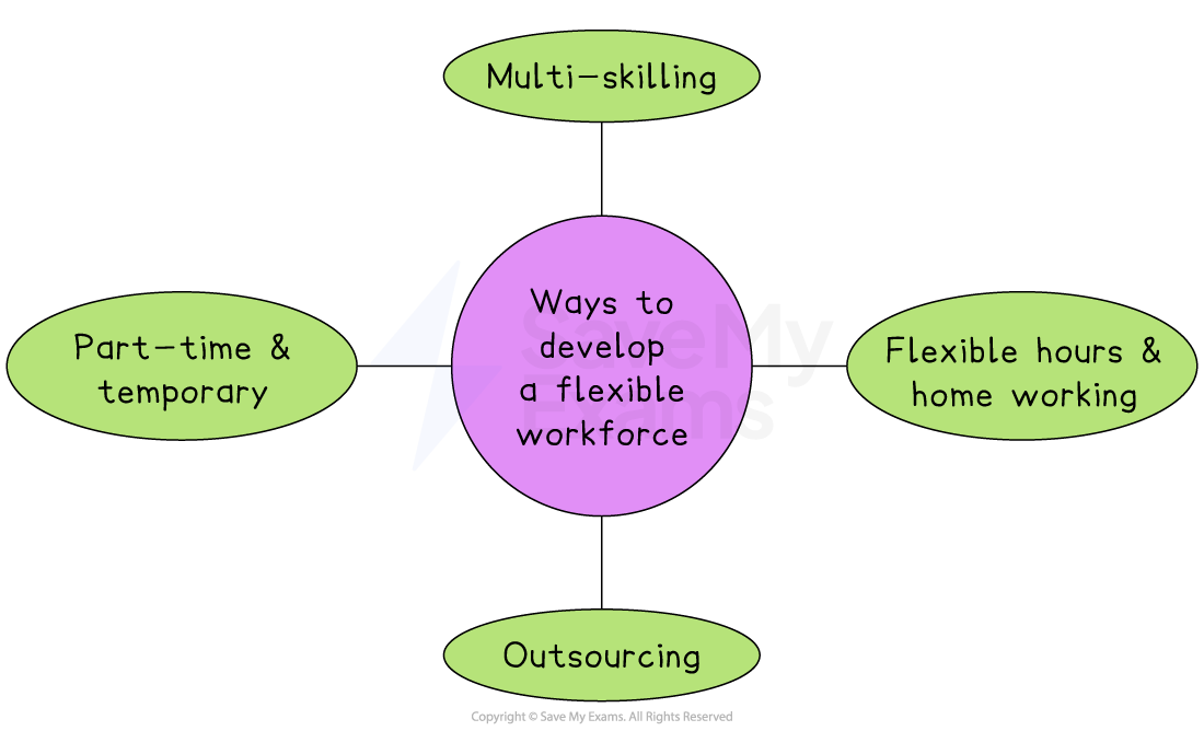 Diagram showing ways to develop a flexible workforce: multi-skilling, flexible hours and home working, outsourcing and part-time and temporary roles.