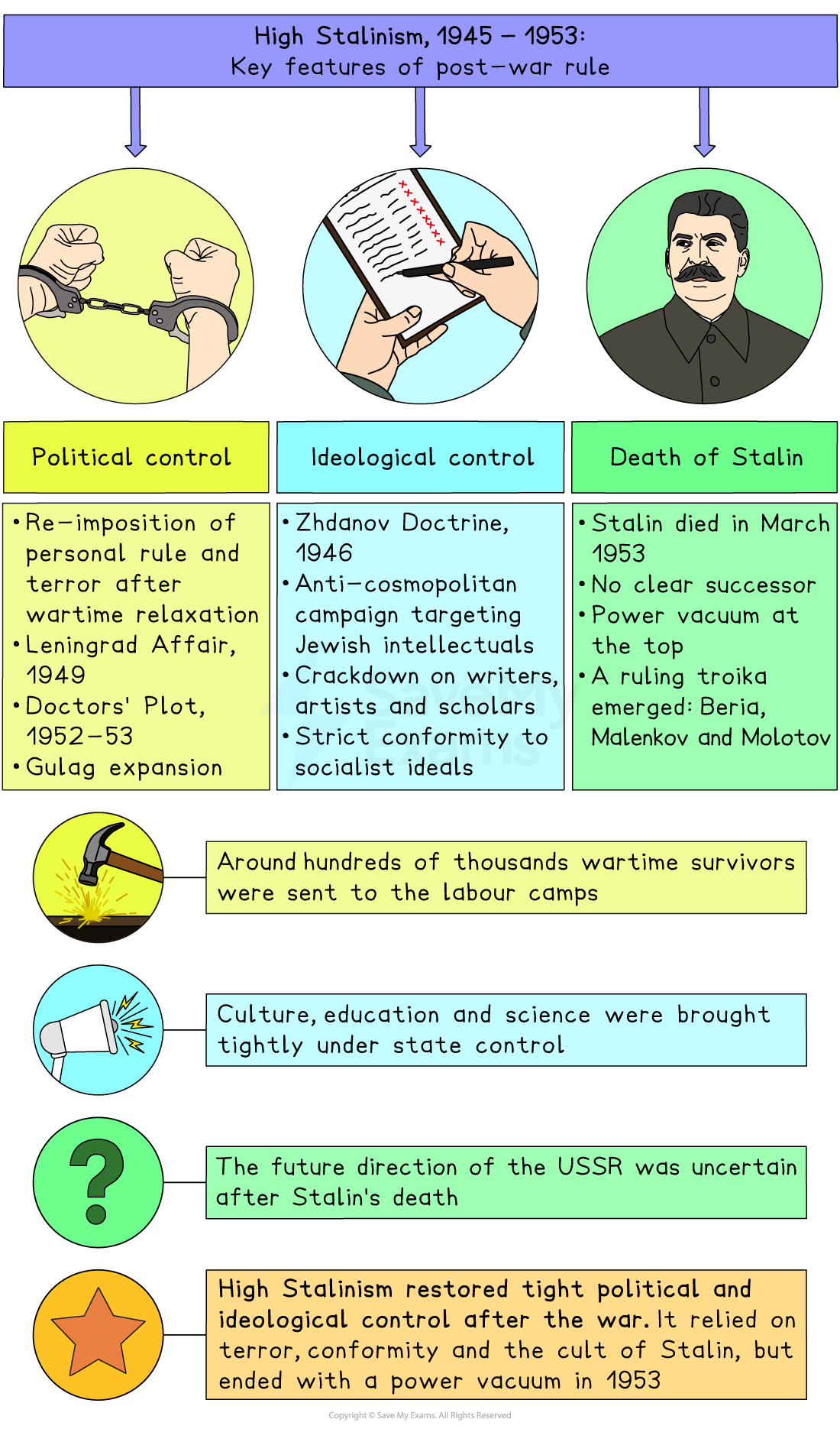 Infographic on High Stalinism 1945–53, outlining political and ideological control, Gulag labour camps, Stalin’s 1953 death and the resulting Soviet power vacuum