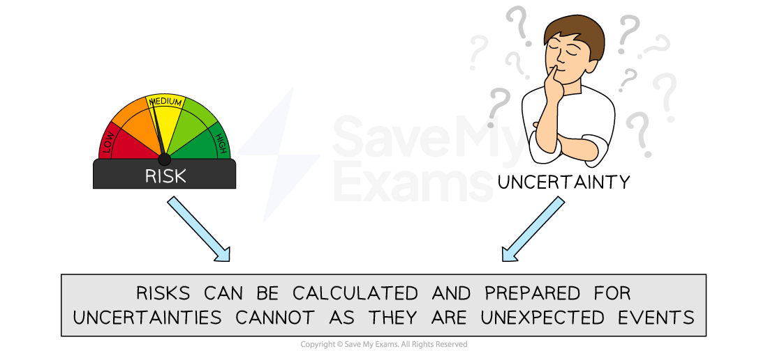 Diagram comparing risk and uncertainty, showing a risk gauge and a confused person, with text stating risks are calculable but uncertainties are unexpected