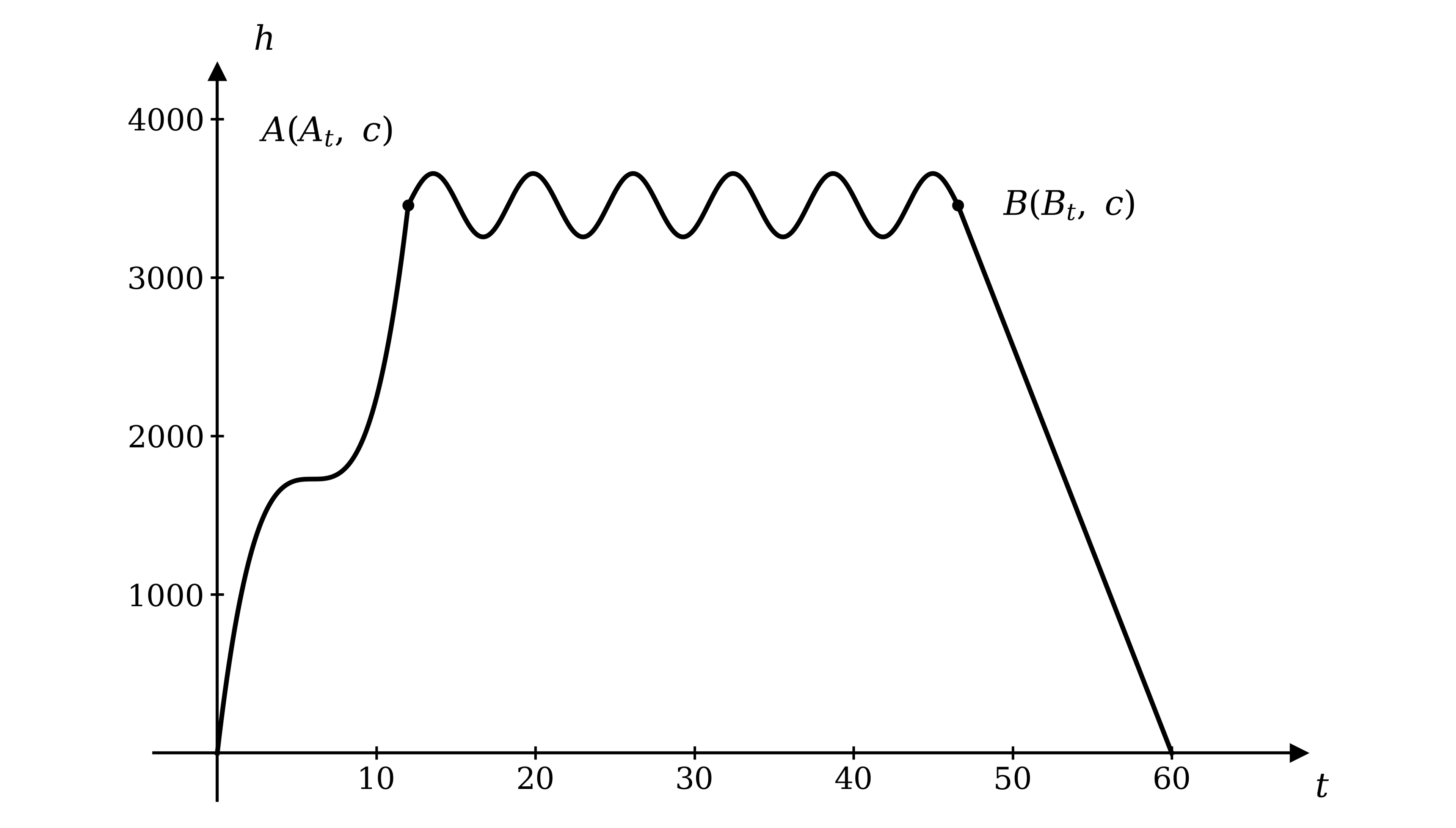Graph of altitude in feet against time t in minutes for a hot air balloon flight, showing a steep ascent, then a cruising section which rises and falls in a regular wave pattern with six peaks and five troughs, then a straight descent to the ground. The point A where the ascent meets the cruise and the point B where the cruise meets the descent are both labelled