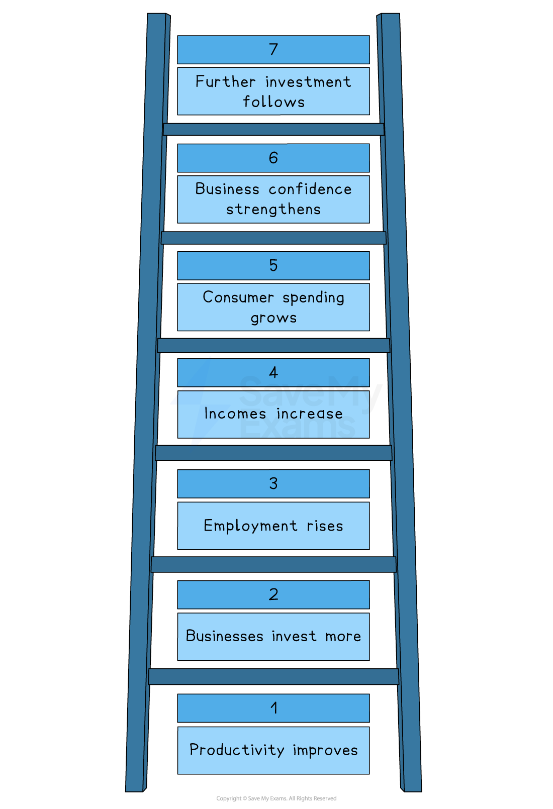 Diagram of a seven-step economic ladder from productivity improves, businesses invest more, employment rises, incomes increase, spending grows, confidence strengthens, to further investment.