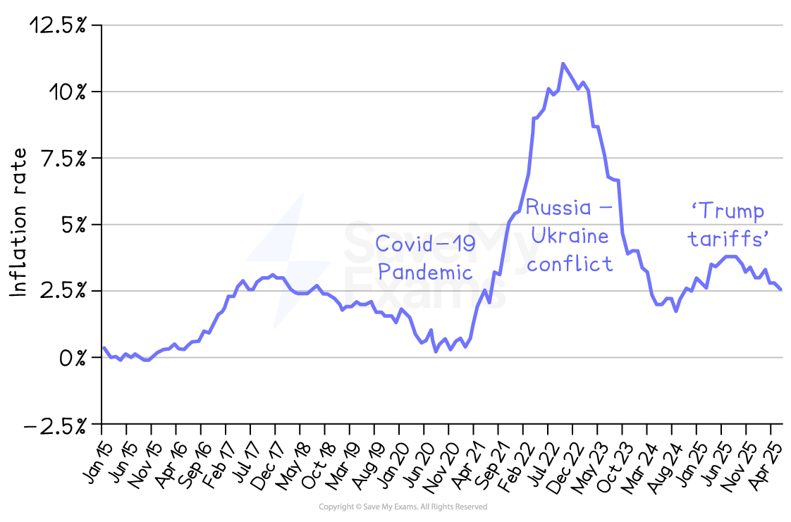 Line graph of UK CPI inflation 2015–2026, showing low rates, a pandemic dip, a sharp Russia‑Ukraine spike near 11%, then decline and smaller rise with Trump tariffs.