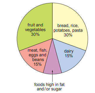 [Figure: Pie chart titled "foods high in fat and/or sugar" showing daily recommended diet percentages — fruit and vegetables 30%, bread/rice/potatoes/pasta 30%, meat/fish/eggs/beans 15%, dairy 15%, and the remaining unlabelled segment representing foods high in fat and/or sugar]