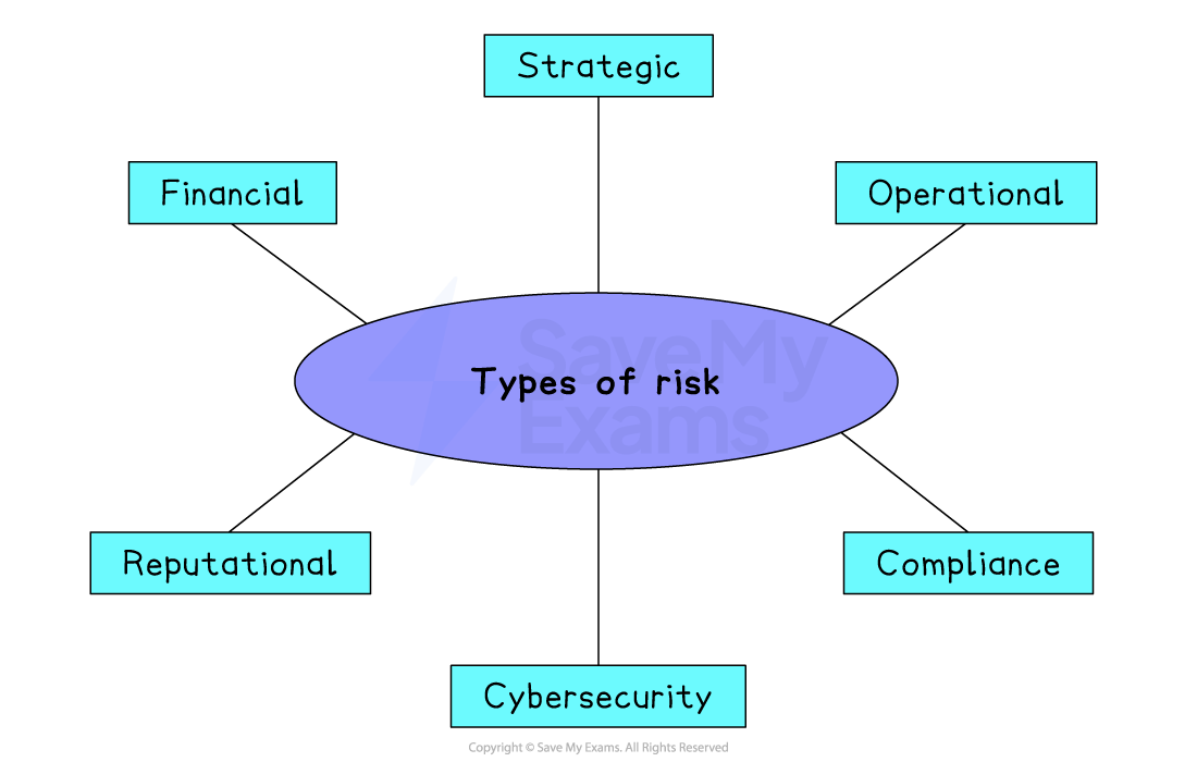 Diagram showing “Types of risk” in a central oval with arrows to six labels: Strategic, Operational, Compliance, Cybersecurity, Reputational and Financial.