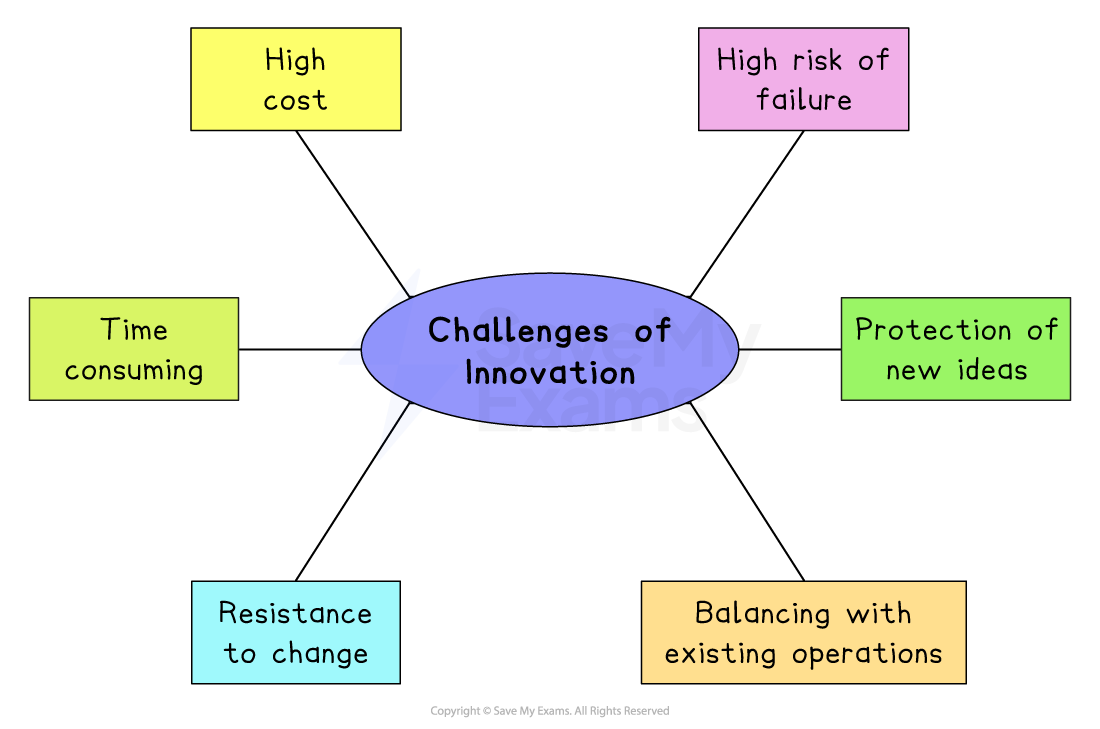 Diagram titled “Challenges of Innovation” listing high cost, time consuming, resistance to change, high risk of failure, protection of new ideas, balancing with operations